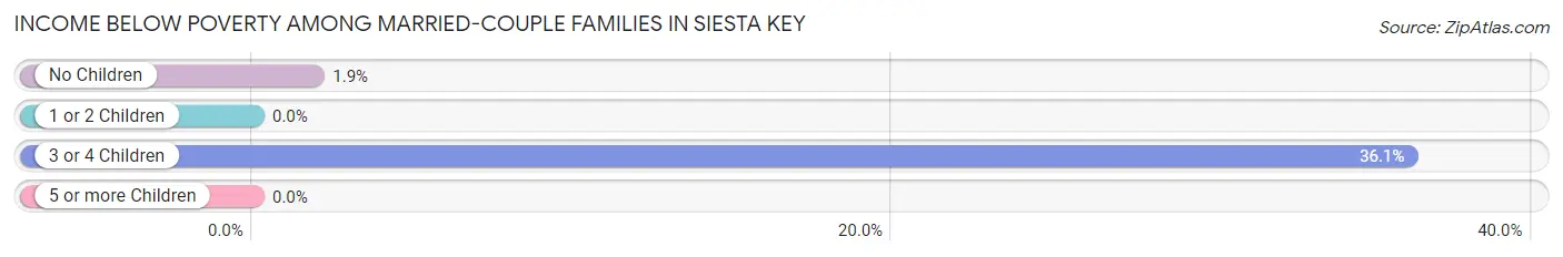 Income Below Poverty Among Married-Couple Families in Siesta Key