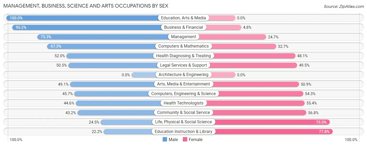 Management, Business, Science and Arts Occupations by Sex in Siesta Key
