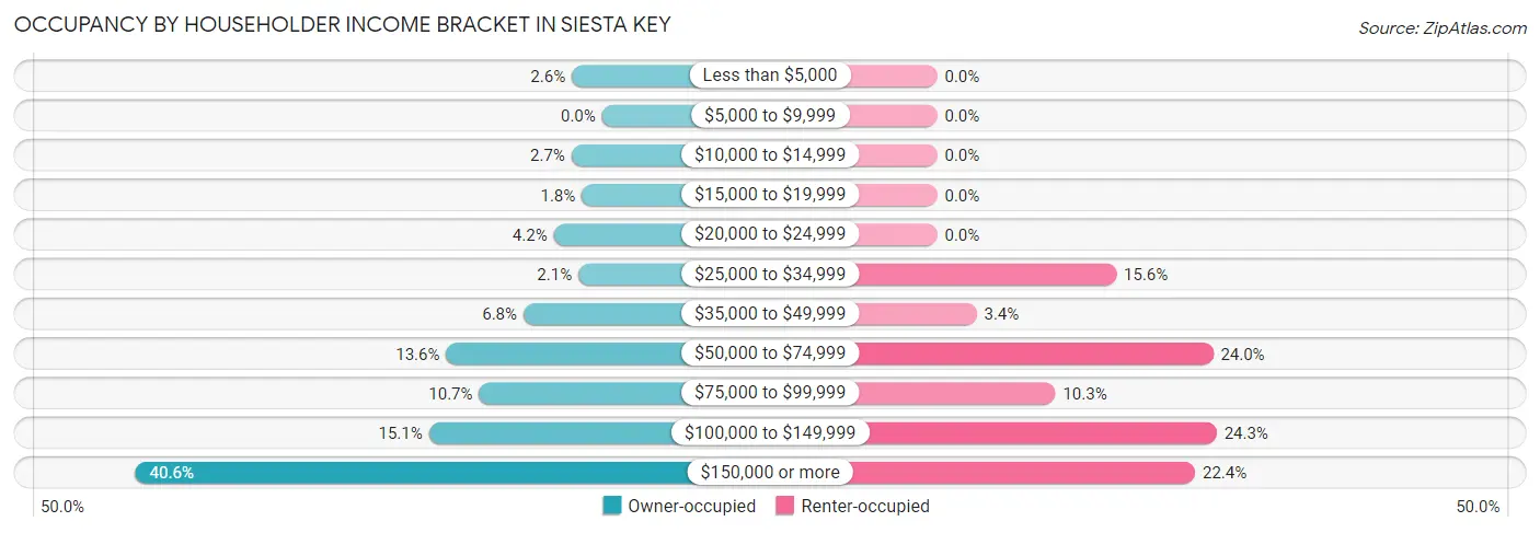 Occupancy by Householder Income Bracket in Siesta Key