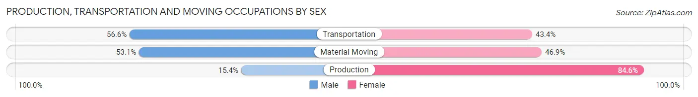 Production, Transportation and Moving Occupations by Sex in Siesta Key
