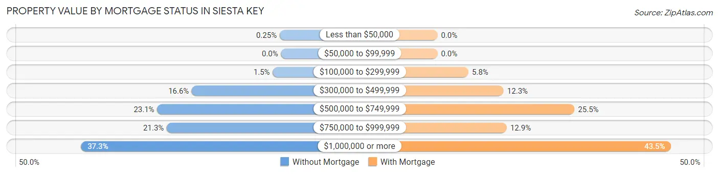 Property Value by Mortgage Status in Siesta Key