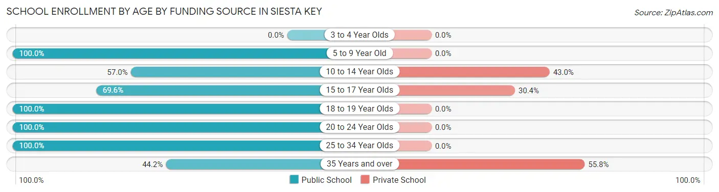 School Enrollment by Age by Funding Source in Siesta Key