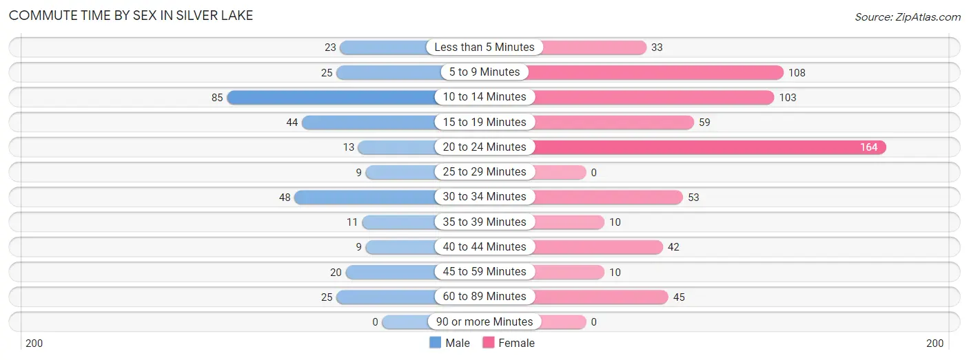 Commute Time by Sex in Silver Lake