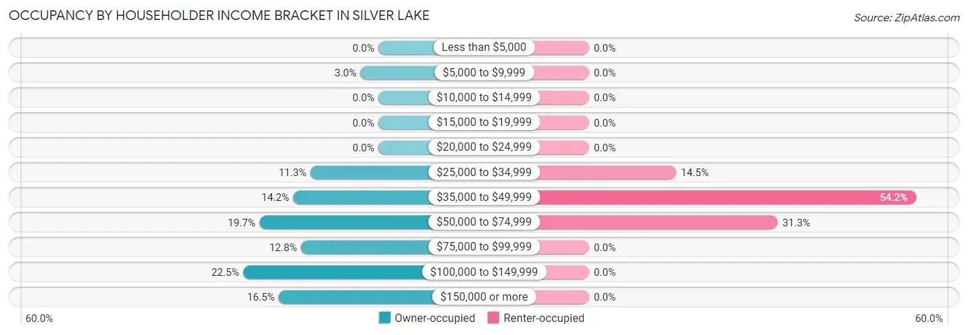 Occupancy by Householder Income Bracket in Silver Lake