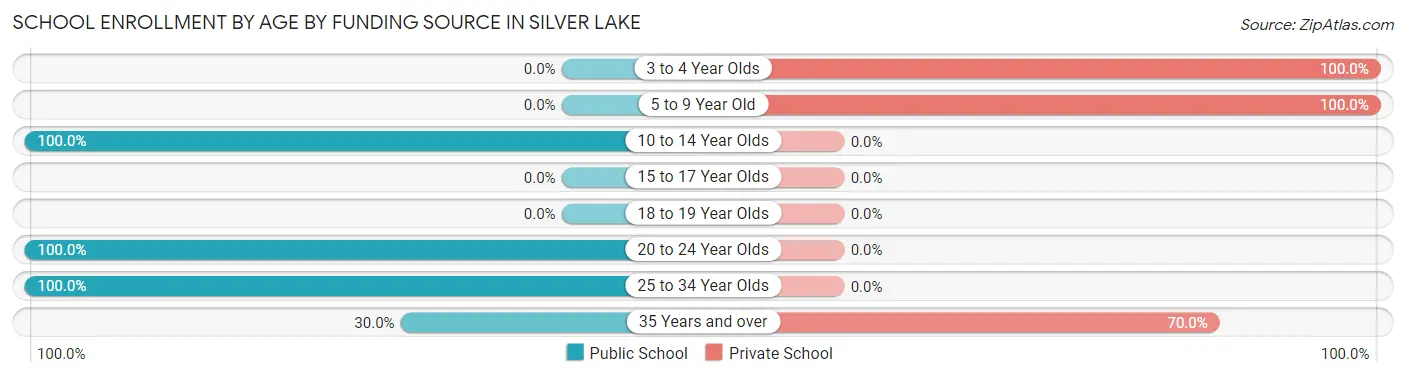 School Enrollment by Age by Funding Source in Silver Lake