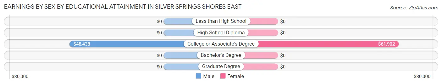 Earnings by Sex by Educational Attainment in Silver Springs Shores East