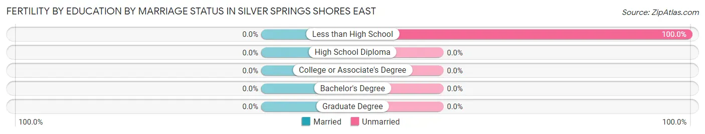 Female Fertility by Education by Marriage Status in Silver Springs Shores East