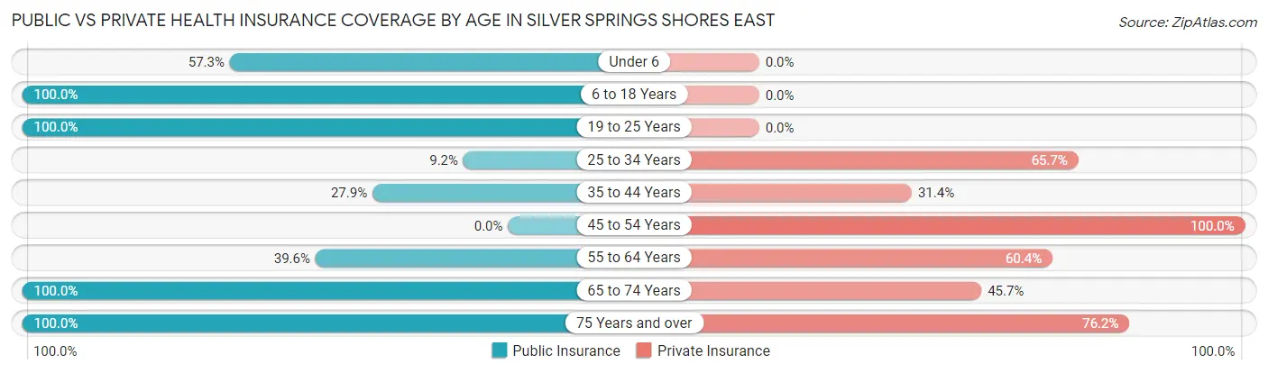 Public vs Private Health Insurance Coverage by Age in Silver Springs Shores East