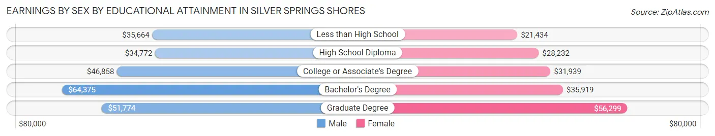 Earnings by Sex by Educational Attainment in Silver Springs Shores