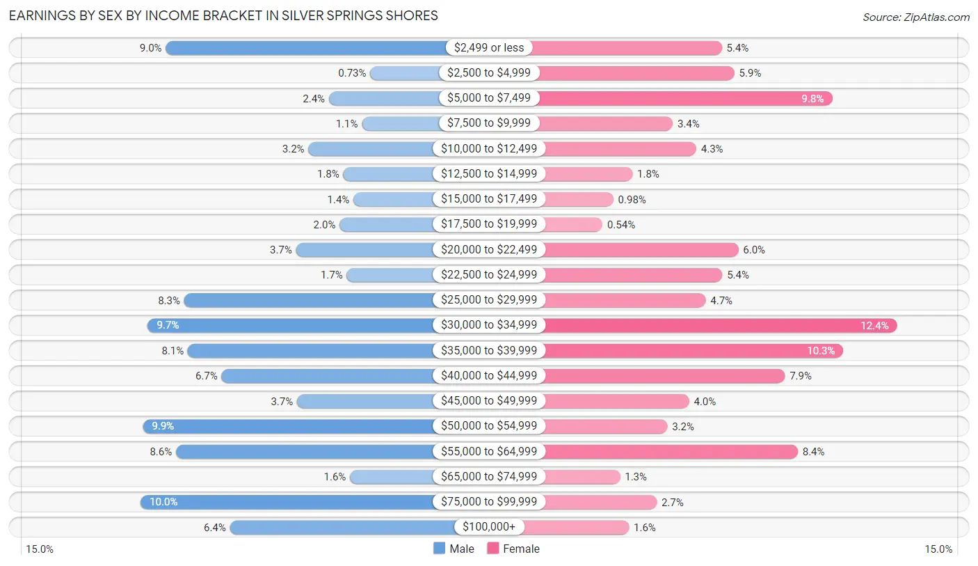 Earnings by Sex by Income Bracket in Silver Springs Shores