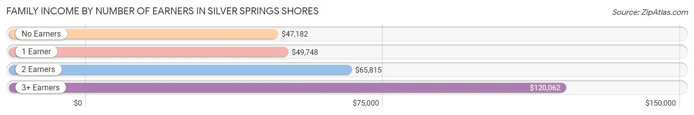 Family Income by Number of Earners in Silver Springs Shores