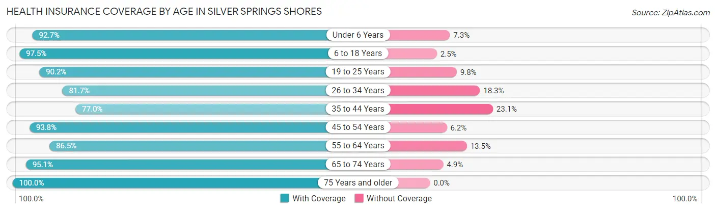 Health Insurance Coverage by Age in Silver Springs Shores