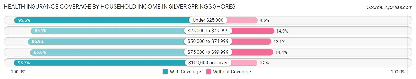 Health Insurance Coverage by Household Income in Silver Springs Shores