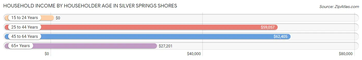 Household Income by Householder Age in Silver Springs Shores