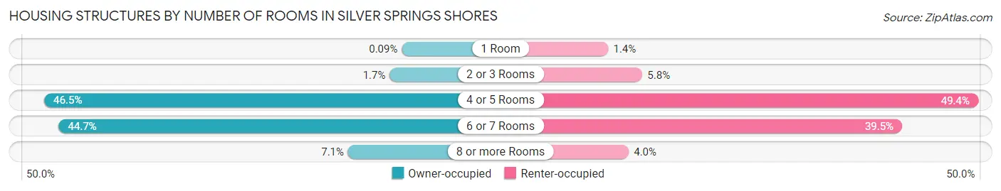 Housing Structures by Number of Rooms in Silver Springs Shores