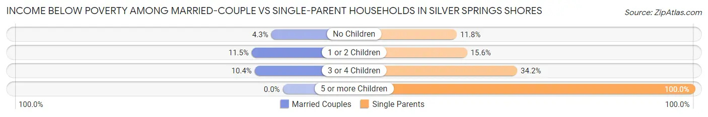 Income Below Poverty Among Married-Couple vs Single-Parent Households in Silver Springs Shores
