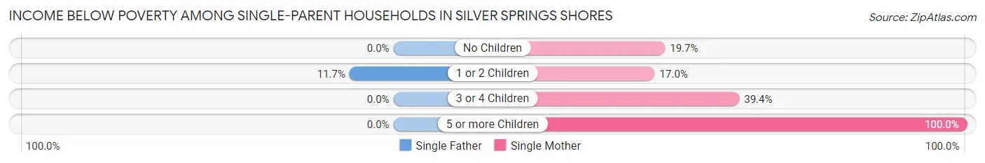 Income Below Poverty Among Single-Parent Households in Silver Springs Shores