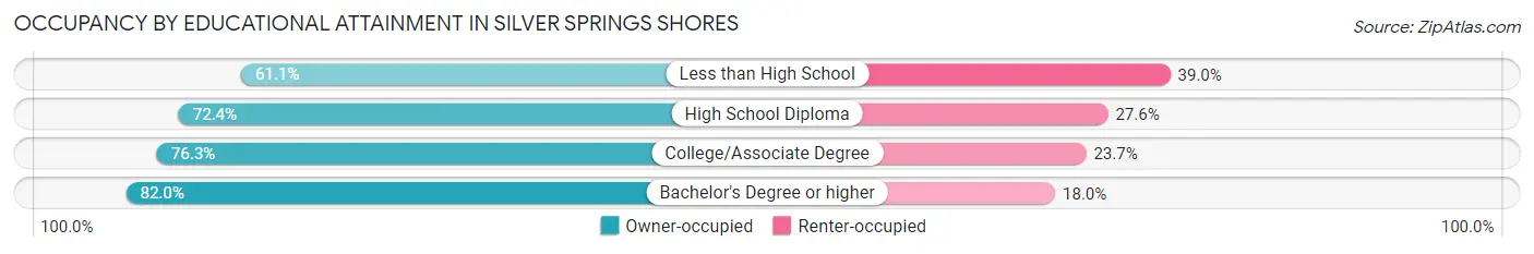 Occupancy by Educational Attainment in Silver Springs Shores