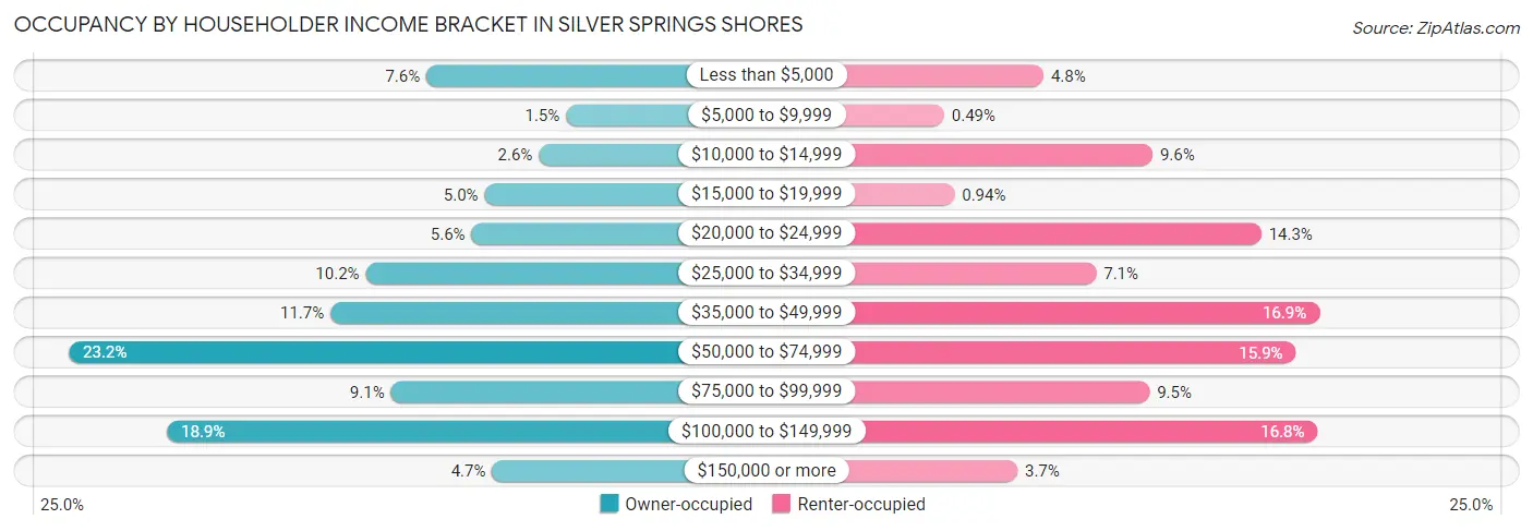 Occupancy by Householder Income Bracket in Silver Springs Shores