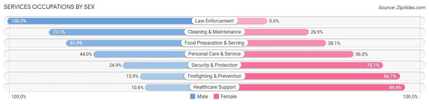 Services Occupations by Sex in Silver Springs Shores