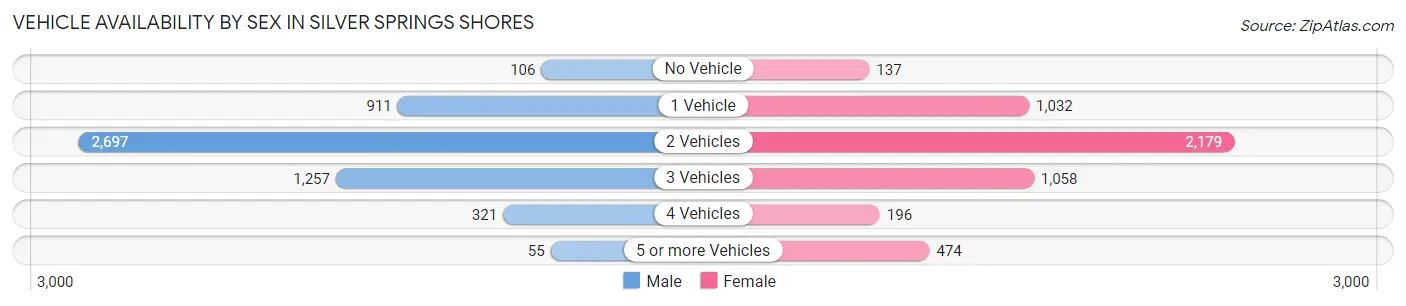 Vehicle Availability by Sex in Silver Springs Shores