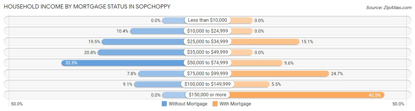 Household Income by Mortgage Status in Sopchoppy