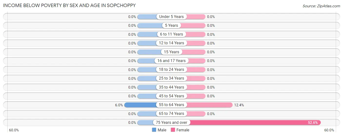 Income Below Poverty by Sex and Age in Sopchoppy