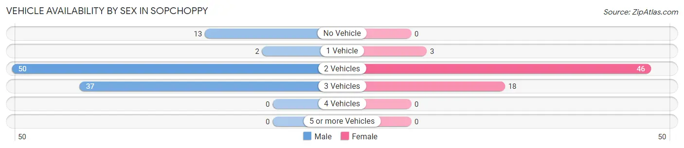 Vehicle Availability by Sex in Sopchoppy