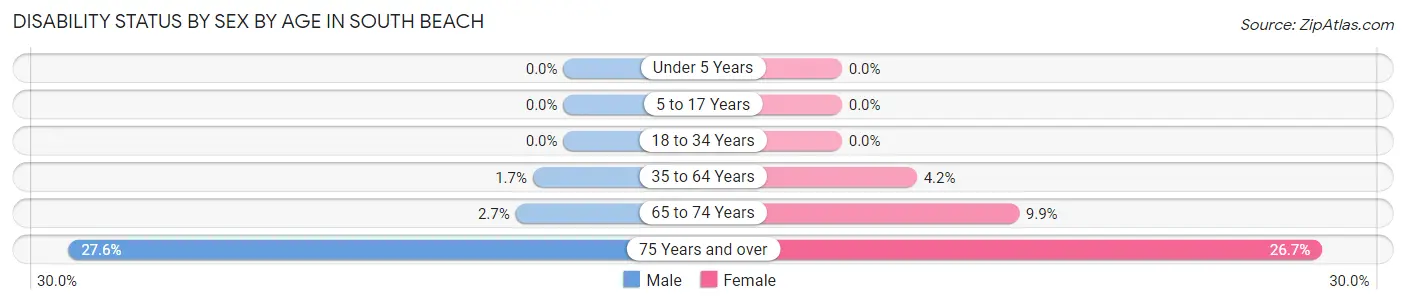 Disability Status by Sex by Age in South Beach