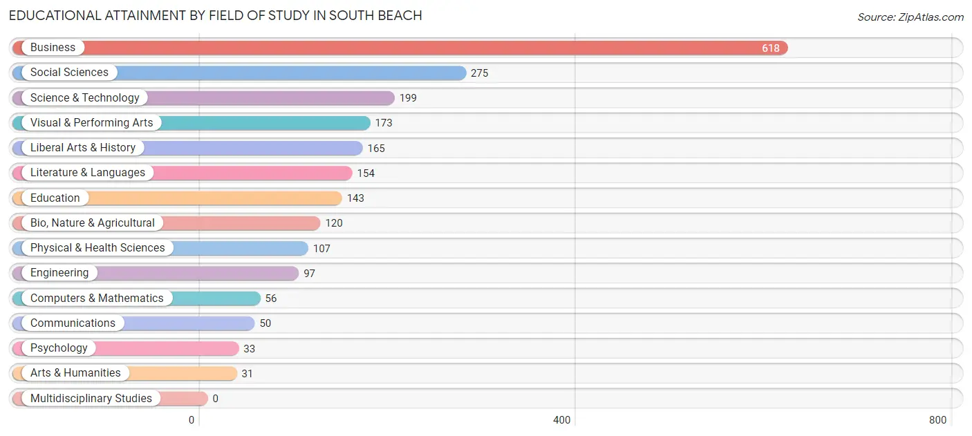 Educational Attainment by Field of Study in South Beach
