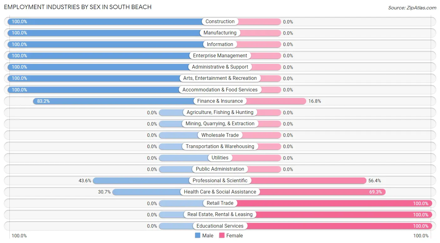 Employment Industries by Sex in South Beach