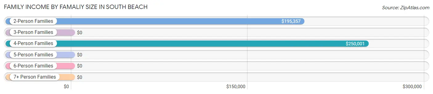 Family Income by Famaliy Size in South Beach