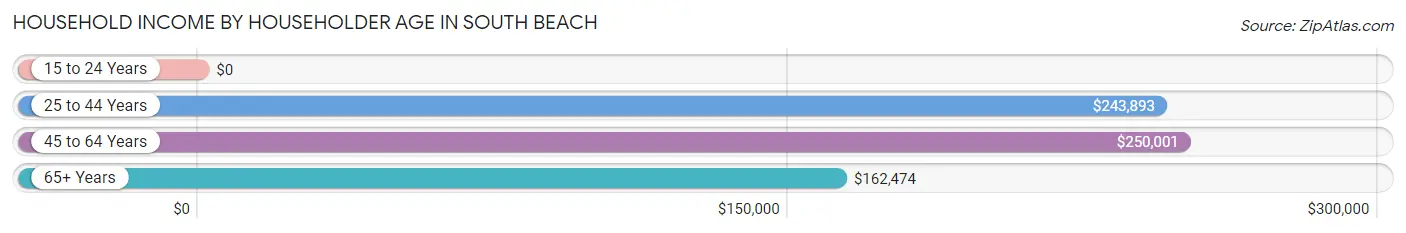 Household Income by Householder Age in South Beach