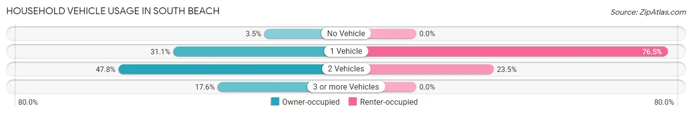 Household Vehicle Usage in South Beach