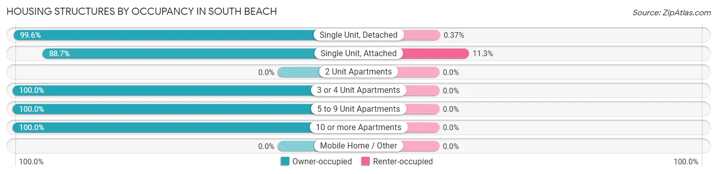 Housing Structures by Occupancy in South Beach