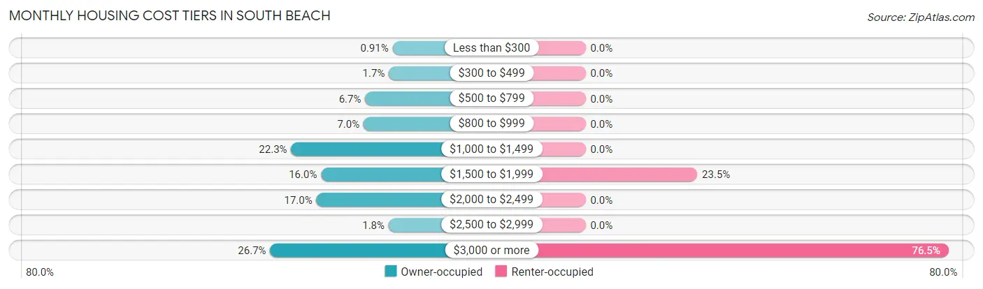 Monthly Housing Cost Tiers in South Beach