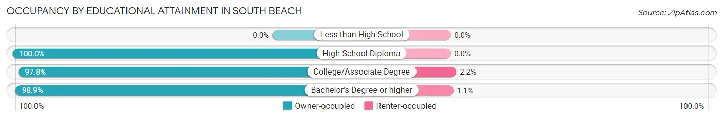 Occupancy by Educational Attainment in South Beach
