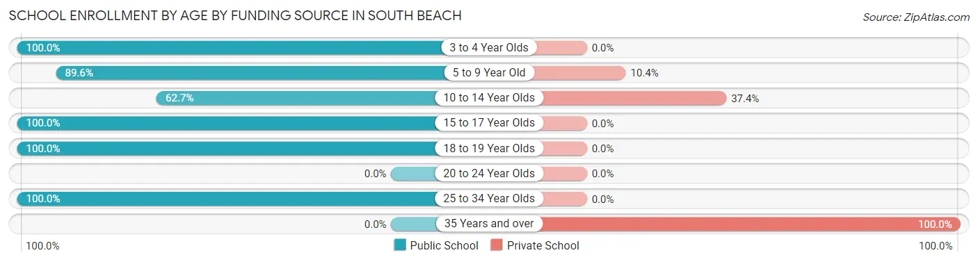 School Enrollment by Age by Funding Source in South Beach