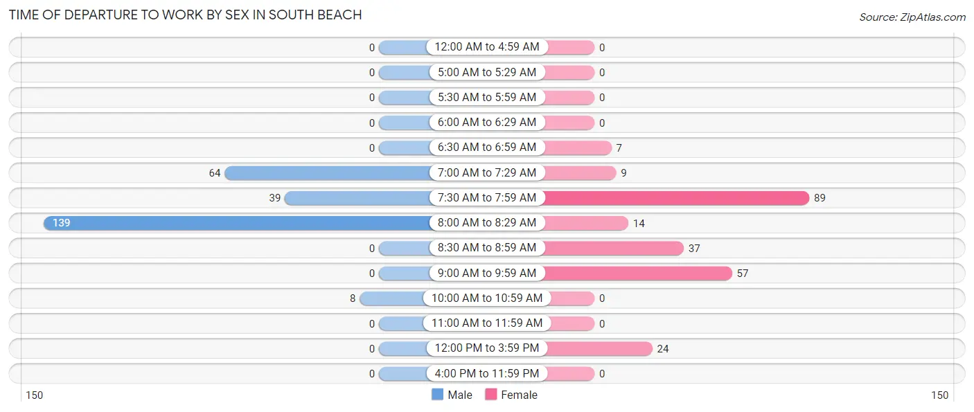 Time of Departure to Work by Sex in South Beach