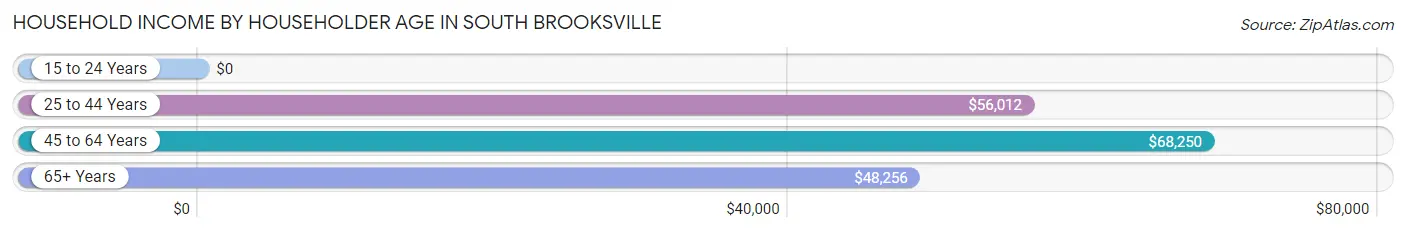 Household Income by Householder Age in South Brooksville