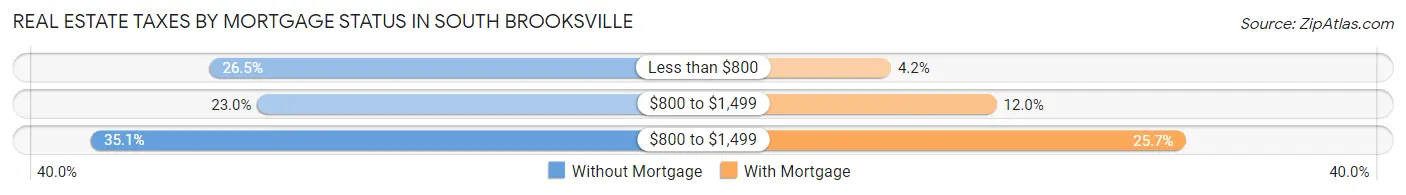 Real Estate Taxes by Mortgage Status in South Brooksville