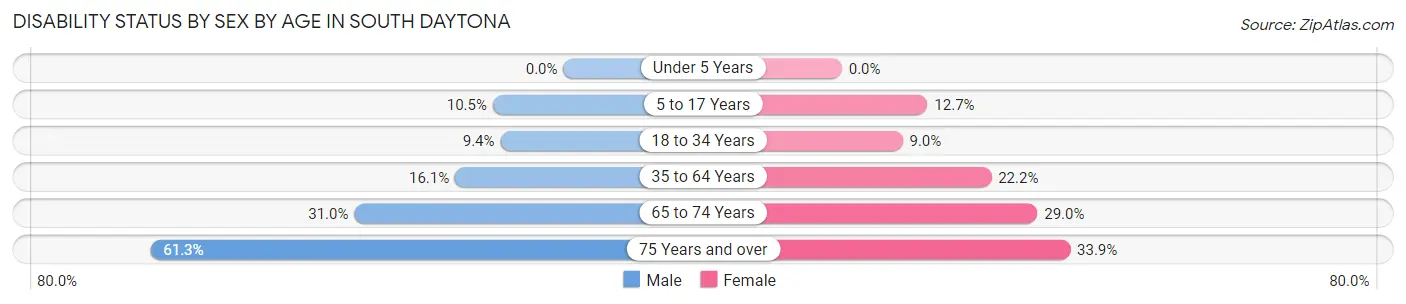 Disability Status by Sex by Age in South Daytona