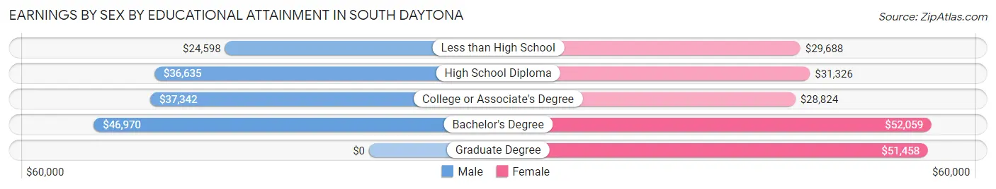 Earnings by Sex by Educational Attainment in South Daytona