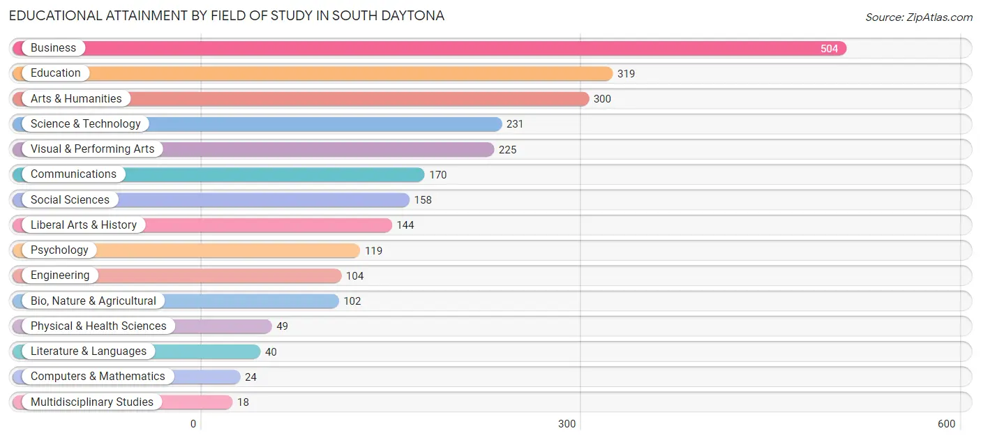 Educational Attainment by Field of Study in South Daytona