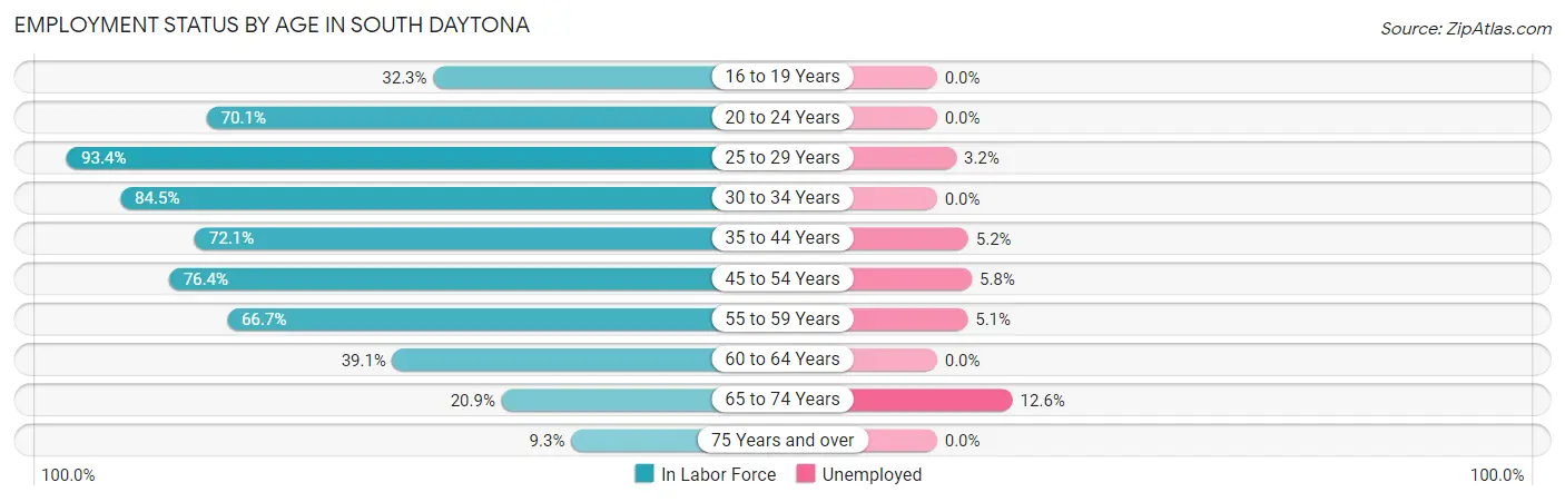 Employment Status by Age in South Daytona
