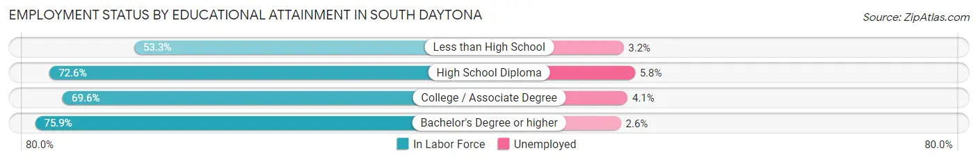 Employment Status by Educational Attainment in South Daytona