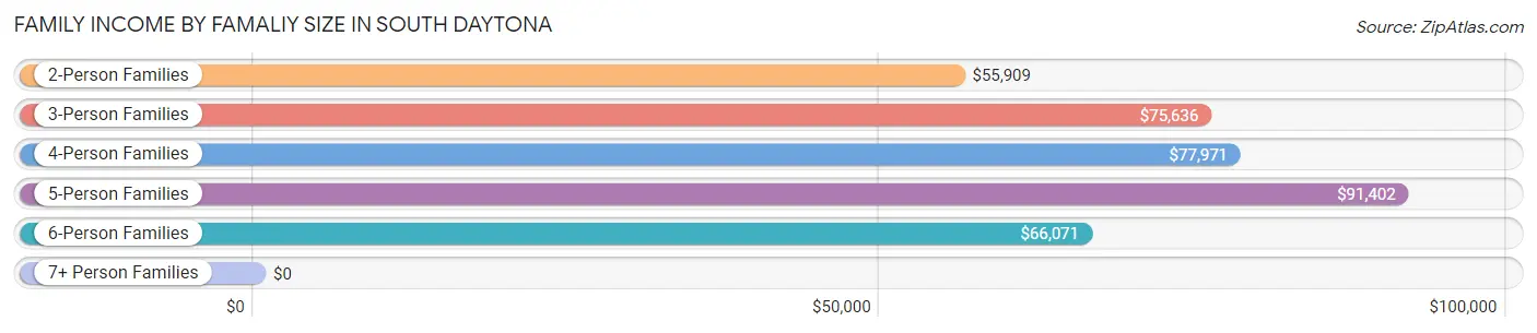 Family Income by Famaliy Size in South Daytona