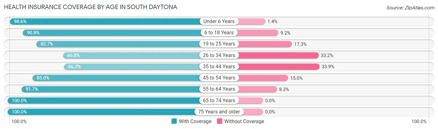 Health Insurance Coverage by Age in South Daytona