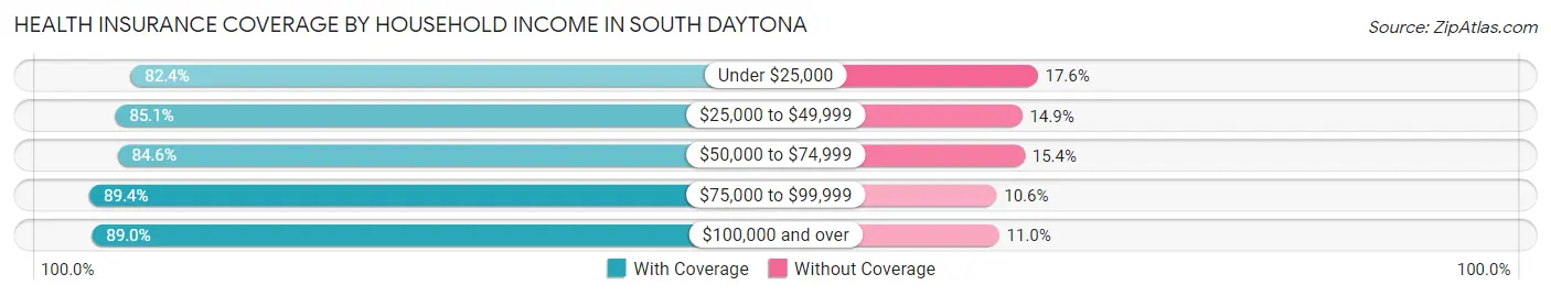 Health Insurance Coverage by Household Income in South Daytona