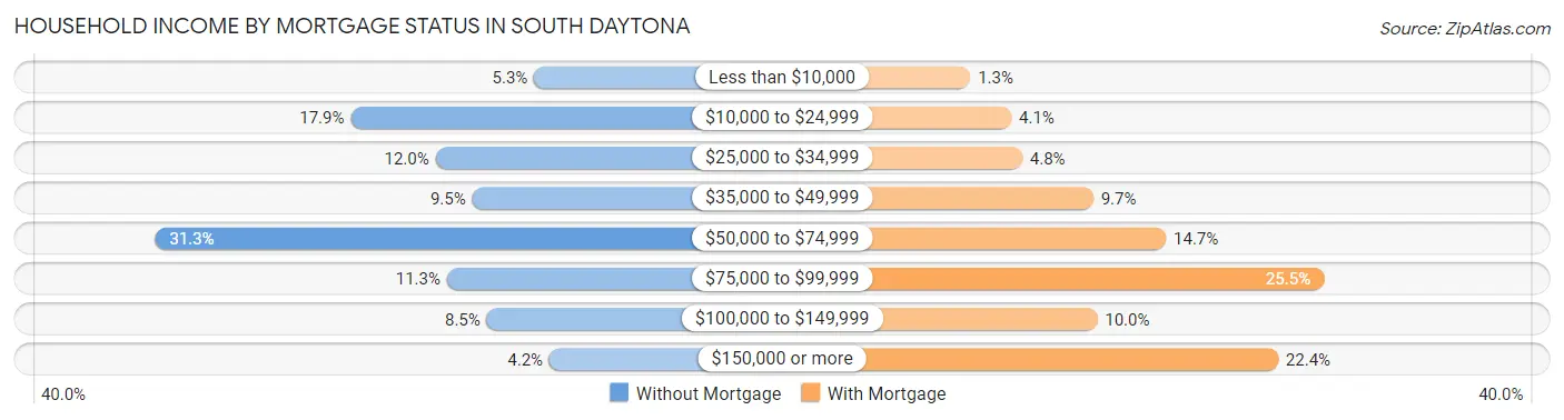Household Income by Mortgage Status in South Daytona